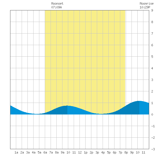 Davis Slough tide chart for Sunday, May 7, 2023