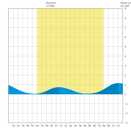 Davis Slough tide chart for Monday, May 8, 2023