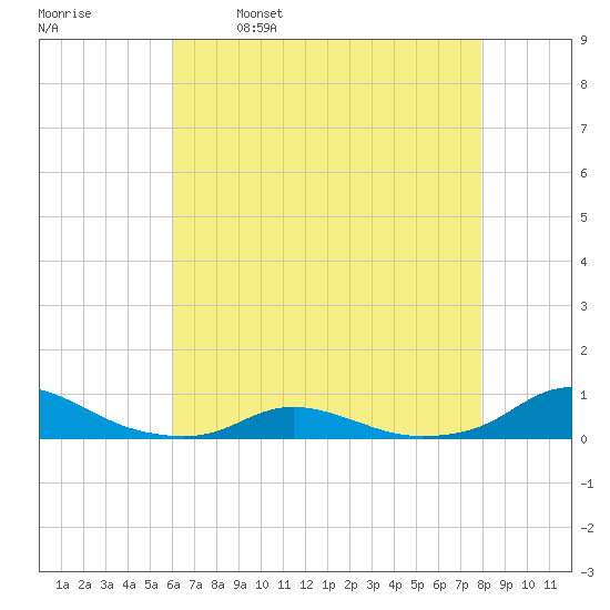 Davis Slough tide chart for Tuesday, May 9, 2023