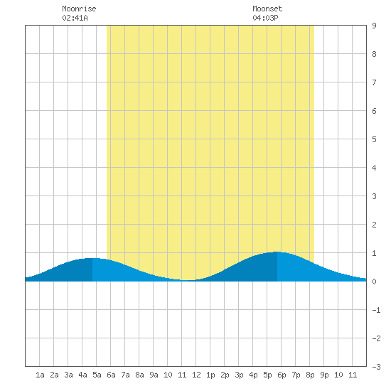 Davis Slough tide chart for Tuesday, June 13, 2023