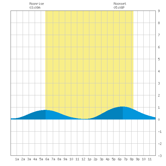 Davis Slough tide chart for Wednesday, June 14, 2023