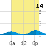 Davis Slough tide chart for Wednesday, June 14, 2023
