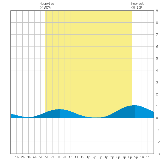 Davis Slough tide chart for Saturday, June 17, 2023