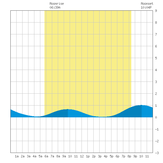 Davis Slough tide chart for Monday, June 19, 2023