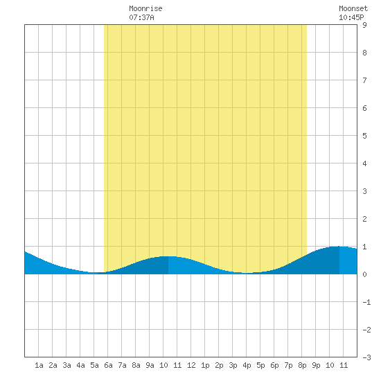 Davis Slough tide chart for Tuesday, June 20, 2023
