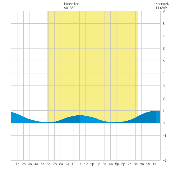 Davis Slough tide chart for Wednesday, June 21, 2023