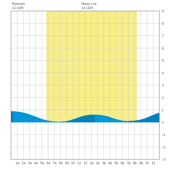 Davis Slough tide chart for Saturday, June 24, 2023