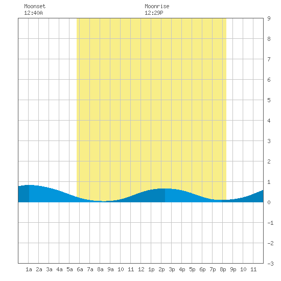Davis Slough tide chart for Sunday, June 25, 2023