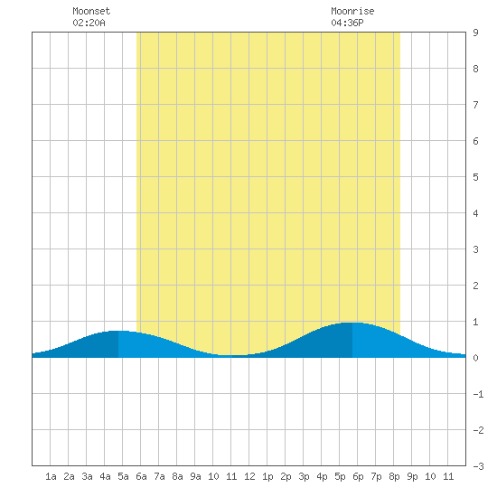 Davis Slough tide chart for Thursday, June 29, 2023