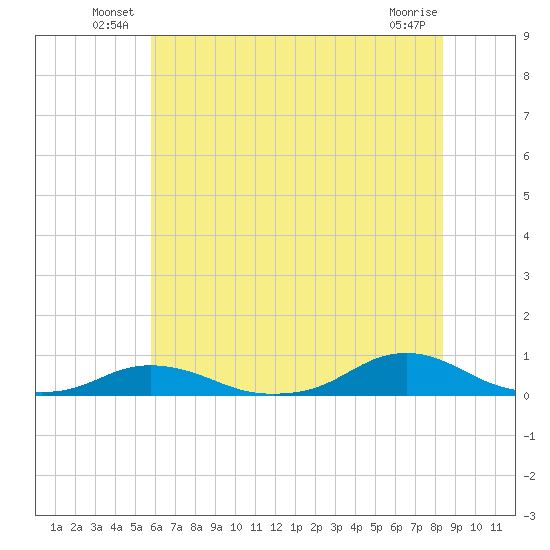 Davis Slough tide chart for Friday, June 30, 2023