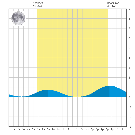 Davis Slough tide chart for Saturday, June 3, 2023