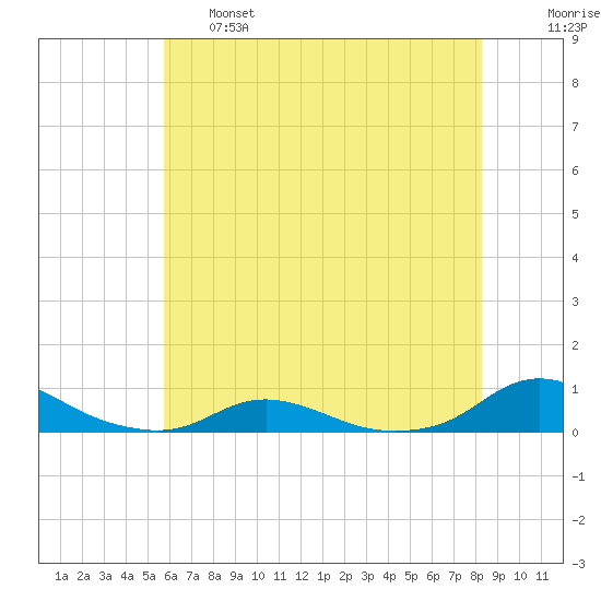 Davis Slough tide chart for Tuesday, June 6, 2023