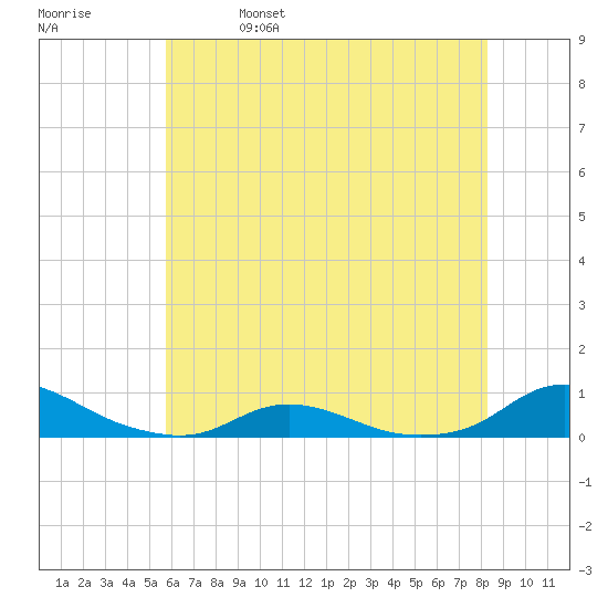 Davis Slough tide chart for Wednesday, June 7, 2023