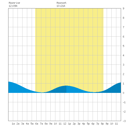 Davis Slough tide chart for Thursday, June 8, 2023