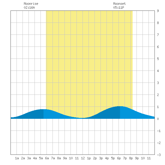 Davis Slough tide chart for Thursday, July 13, 2023