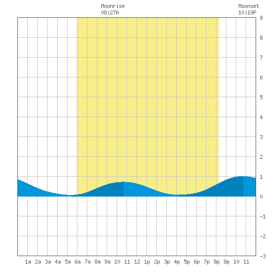 Davis Slough tide chart for Thursday, July 20, 2023