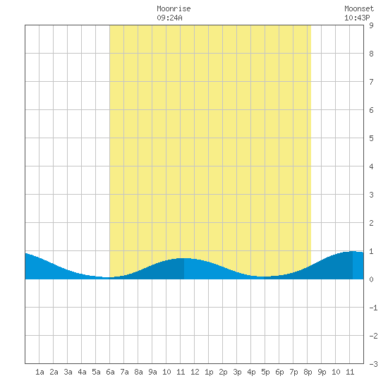 Davis Slough tide chart for Friday, July 21, 2023