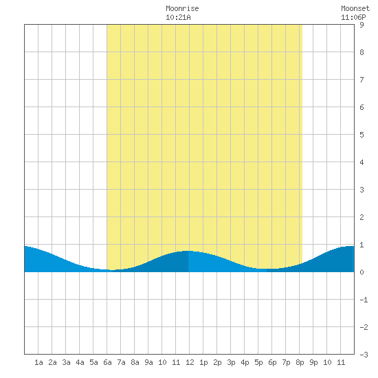 Davis Slough tide chart for Saturday, July 22, 2023