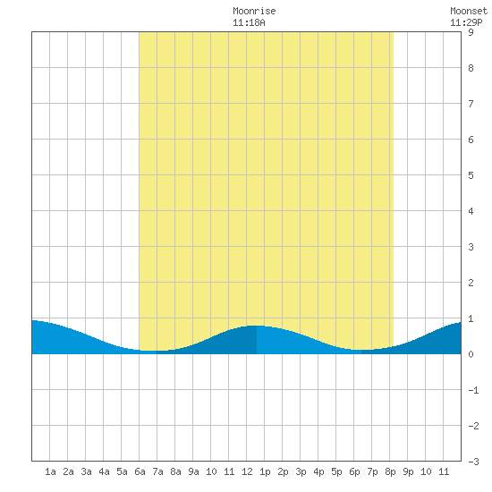Davis Slough tide chart for Sunday, July 23, 2023