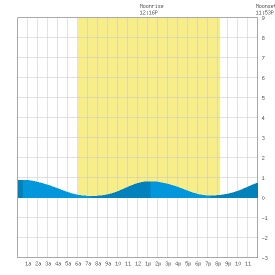 Davis Slough tide chart for Monday, July 24, 2023