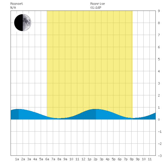 Davis Slough tide chart for Tuesday, July 25, 2023