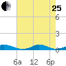 Davis Slough tide chart for Tuesday, July 25, 2023