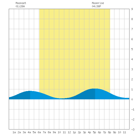 Davis Slough tide chart for Friday, July 28, 2023