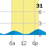 Davis Slough tide chart for Monday, July 31, 2023