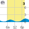Davis Slough tide chart for Monday, July 3, 2023