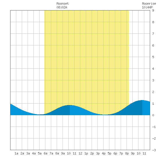 Davis Slough tide chart for Wednesday, July 5, 2023