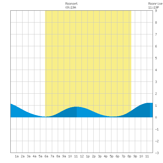 Davis Slough tide chart for Thursday, July 6, 2023