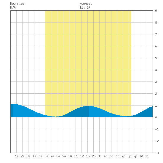 Davis Slough tide chart for Saturday, July 8, 2023