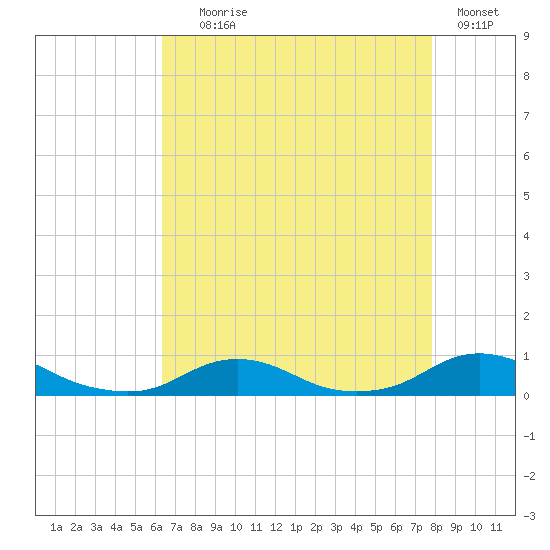 Davis Slough tide chart for Friday, August 18, 2023