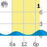 Davis Slough tide chart for Tuesday, August 1, 2023