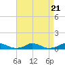 Davis Slough tide chart for Monday, August 21, 2023