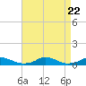 Davis Slough tide chart for Tuesday, August 22, 2023