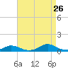 Davis Slough tide chart for Saturday, August 26, 2023