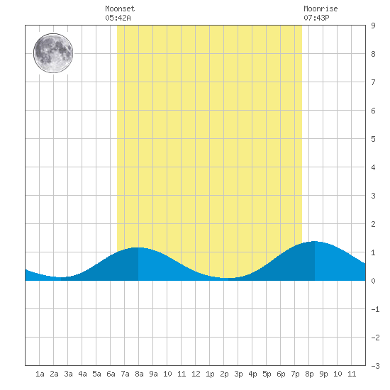 Davis Slough tide chart for Wednesday, August 30, 2023
