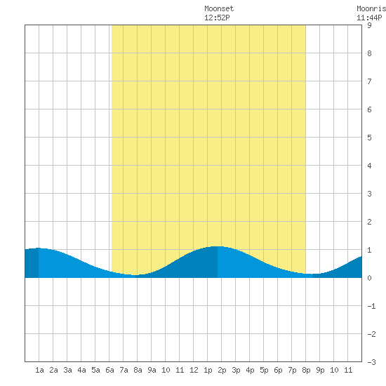 Davis Slough tide chart for Monday, August 7, 2023