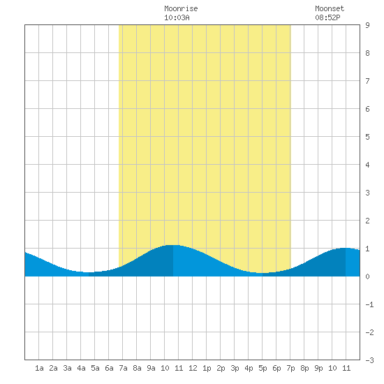Davis Slough tide chart for Monday, September 18, 2023