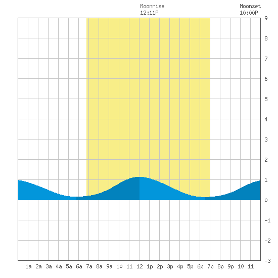 Davis Slough tide chart for Wednesday, September 20, 2023