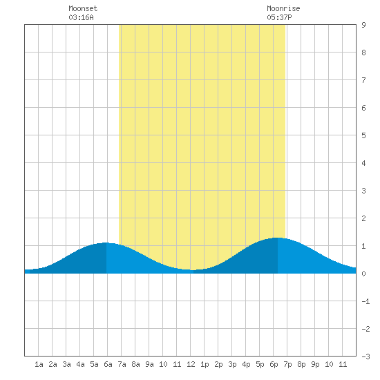Davis Slough tide chart for Tuesday, September 26, 2023