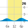 Davis Slough tide chart for Tuesday, September 26, 2023