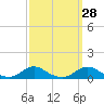 Davis Slough tide chart for Thursday, September 28, 2023