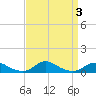 Davis Slough tide chart for Sunday, September 3, 2023