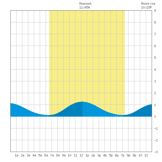 Davis Slough tide chart for Monday, September 4, 2023