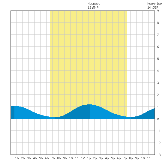 Davis Slough tide chart for Tuesday, September 5, 2023