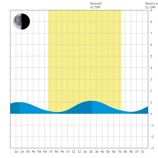 Davis Slough tide chart for Wednesday, September 6, 2023