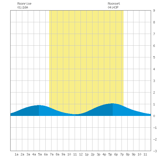 Davis Slough tide chart for Saturday, September 9, 2023