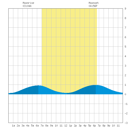 Davis Slough tide chart for Tuesday, October 10, 2023